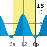 Mispillion River entrance tide chart for Tuesday, February 13, 2024