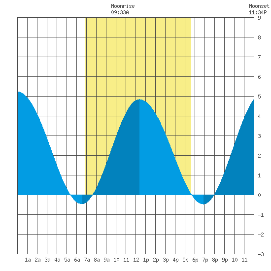 Mispillion River entrance tide chart for Wednesday, February 14, 2024