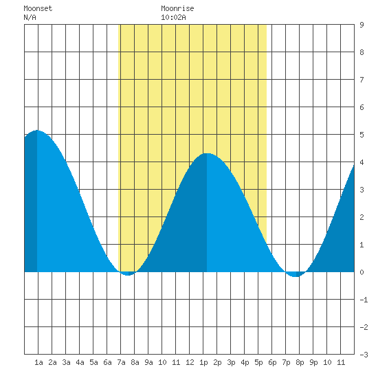 Mispillion River entrance tide chart for Thursday, February 15, 2024