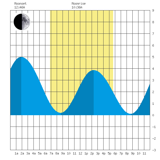 Mispillion River entrance tide chart for Friday, February 16, 2024