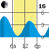 Mispillion River entrance tide chart for Friday, February 16, 2024