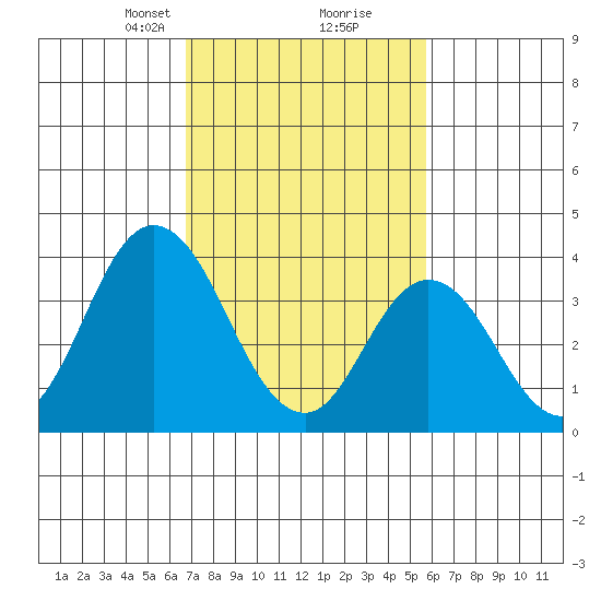 Mispillion River entrance tide chart for Monday, February 19, 2024