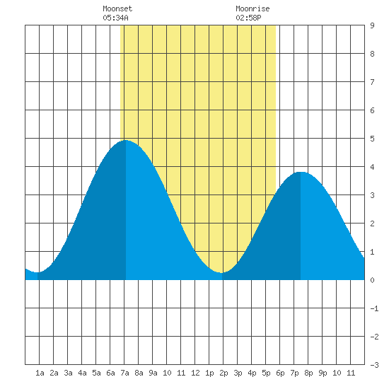 Mispillion River entrance tide chart for Wednesday, February 21, 2024