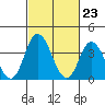 Mispillion River entrance tide chart for Friday, February 23, 2024