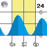 Mispillion River entrance tide chart for Saturday, February 24, 2024