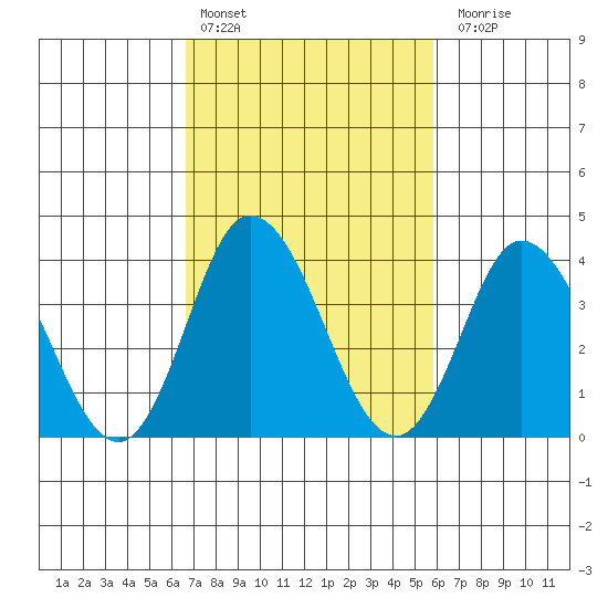 Mispillion River entrance tide chart for Sunday, February 25, 2024