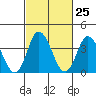 Mispillion River entrance tide chart for Sunday, February 25, 2024