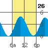 Mispillion River entrance tide chart for Monday, February 26, 2024