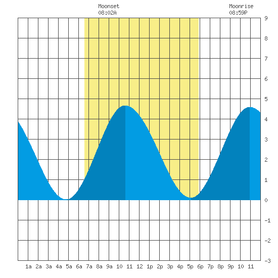 Mispillion River entrance tide chart for Tuesday, February 27, 2024
