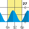 Mispillion River entrance tide chart for Tuesday, February 27, 2024