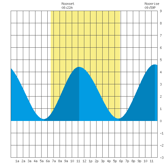 Mispillion River entrance tide chart for Wednesday, February 28, 2024