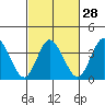 Mispillion River entrance tide chart for Wednesday, February 28, 2024