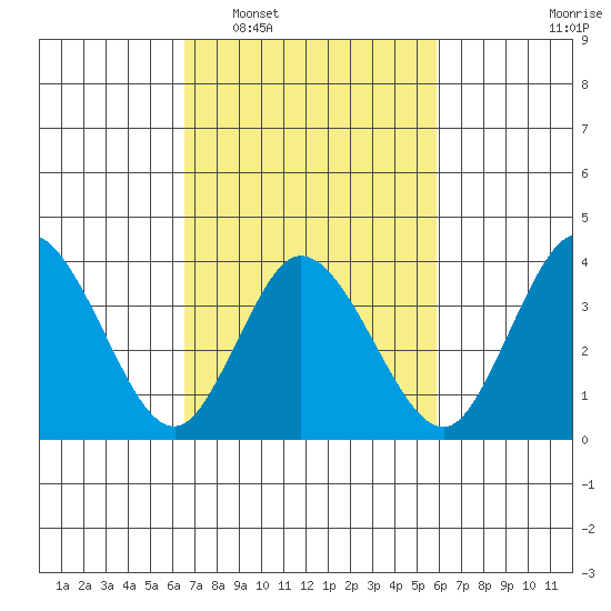 Mispillion River entrance tide chart for Thursday, February 29, 2024