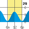 Mispillion River entrance tide chart for Thursday, February 29, 2024