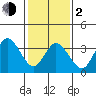 Mispillion River entrance tide chart for Friday, February 2, 2024