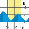 Mispillion River entrance tide chart for Saturday, February 3, 2024