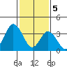 Mispillion River entrance tide chart for Monday, February 5, 2024