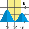 Mispillion River entrance tide chart for Tuesday, February 6, 2024