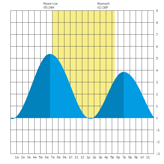 Mispillion River entrance tide chart for Wednesday, February 7, 2024