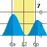Mispillion River entrance tide chart for Wednesday, February 7, 2024