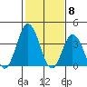 Mispillion River entrance tide chart for Thursday, February 8, 2024