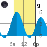 Mispillion River entrance tide chart for Friday, February 9, 2024