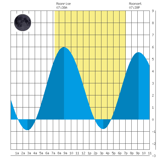 Mispillion River entrance tide chart for Sunday, March 10, 2024