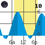 Mispillion River entrance tide chart for Sunday, March 10, 2024