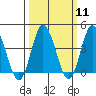 Mispillion River entrance tide chart for Monday, March 11, 2024