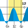 Mispillion River entrance tide chart for Tuesday, March 12, 2024