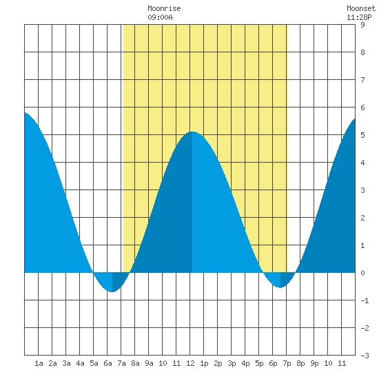 Mispillion River entrance tide chart for Wednesday, March 13, 2024
