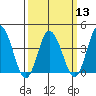 Mispillion River entrance tide chart for Wednesday, March 13, 2024