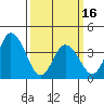 Mispillion River entrance tide chart for Saturday, March 16, 2024