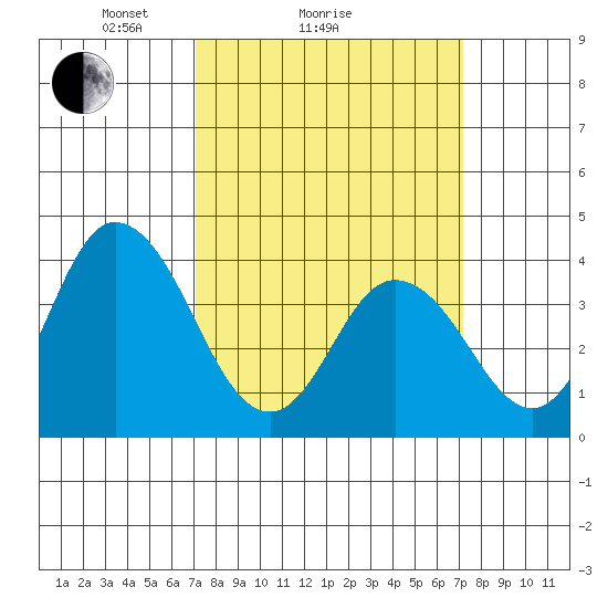 Mispillion River entrance tide chart for Sunday, March 17, 2024