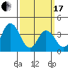 Mispillion River entrance tide chart for Sunday, March 17, 2024