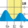 Mispillion River entrance tide chart for Monday, March 18, 2024
