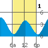 Mispillion River entrance tide chart for Friday, March 1, 2024