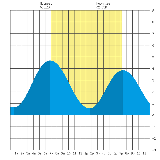 Mispillion River entrance tide chart for Wednesday, March 20, 2024