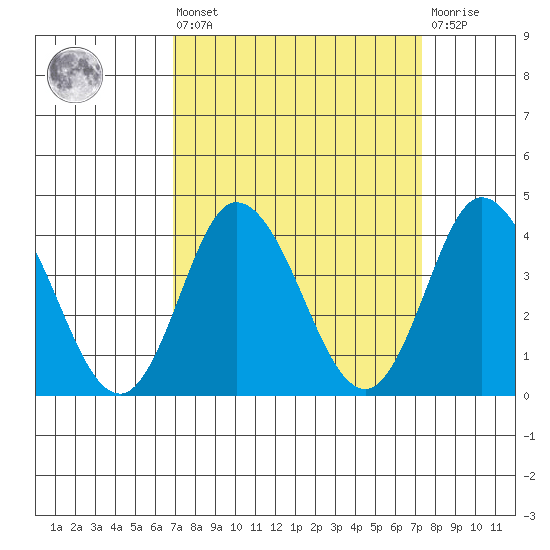 Mispillion River entrance tide chart for Monday, March 25, 2024