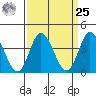 Mispillion River entrance tide chart for Monday, March 25, 2024