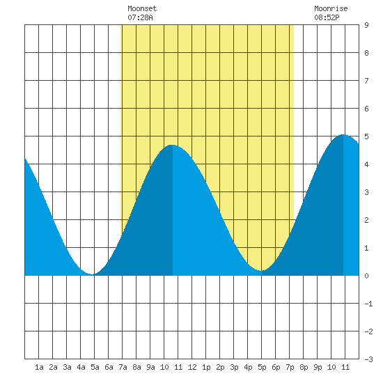 Mispillion River entrance tide chart for Tuesday, March 26, 2024