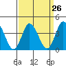 Mispillion River entrance tide chart for Tuesday, March 26, 2024