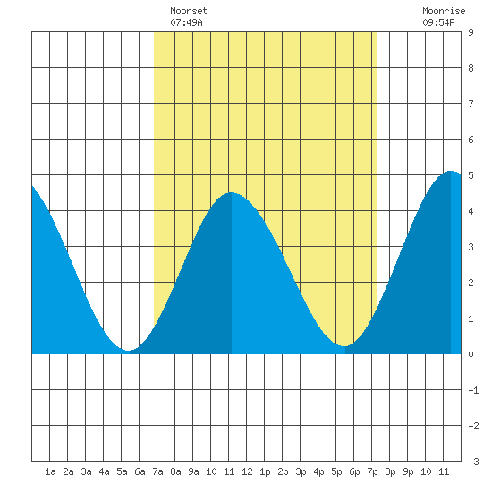 Mispillion River entrance tide chart for Wednesday, March 27, 2024