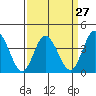Mispillion River entrance tide chart for Wednesday, March 27, 2024