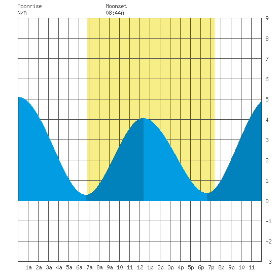Mispillion River entrance tide chart for Friday, March 29, 2024