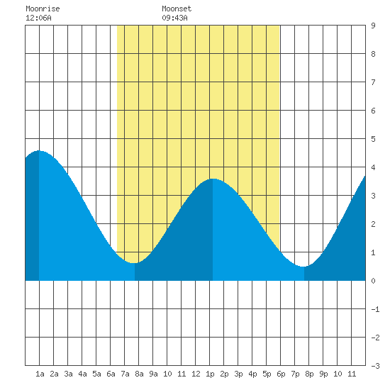 Mispillion River entrance tide chart for Saturday, March 2, 2024
