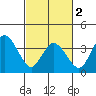 Mispillion River entrance tide chart for Saturday, March 2, 2024