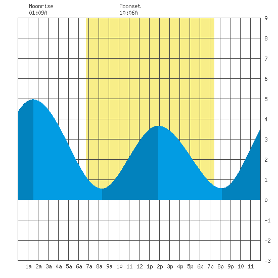 Mispillion River entrance tide chart for Sunday, March 31, 2024