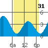 Mispillion River entrance tide chart for Sunday, March 31, 2024