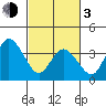 Mispillion River entrance tide chart for Sunday, March 3, 2024